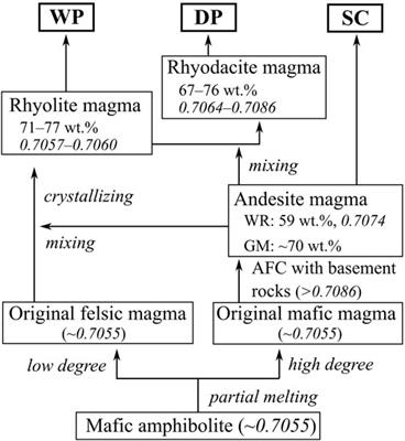 Voluminous magma formation for the 30-ka Aira caldera-forming eruption in SW Japan: contributions of crust-derived felsic and mafic magmas